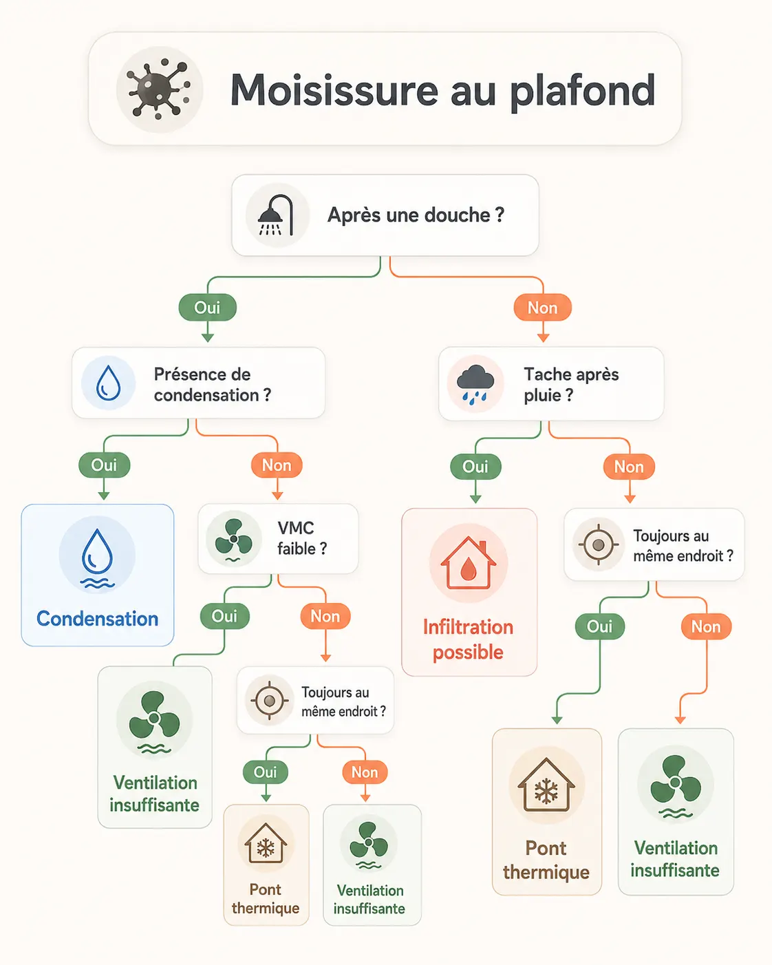 Arbre de décision DocteurMaison : Moisissure au plafond de la salle de bain
